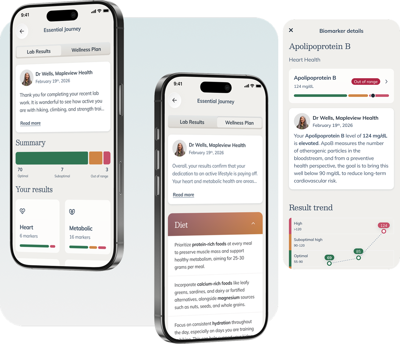 Results dashboard with Lab Results, Wellness Plan, and a biomarker drill-down for Apolipoprotein B